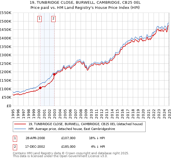 19, TUNBRIDGE CLOSE, BURWELL, CAMBRIDGE, CB25 0EL: Price paid vs HM Land Registry's House Price Index