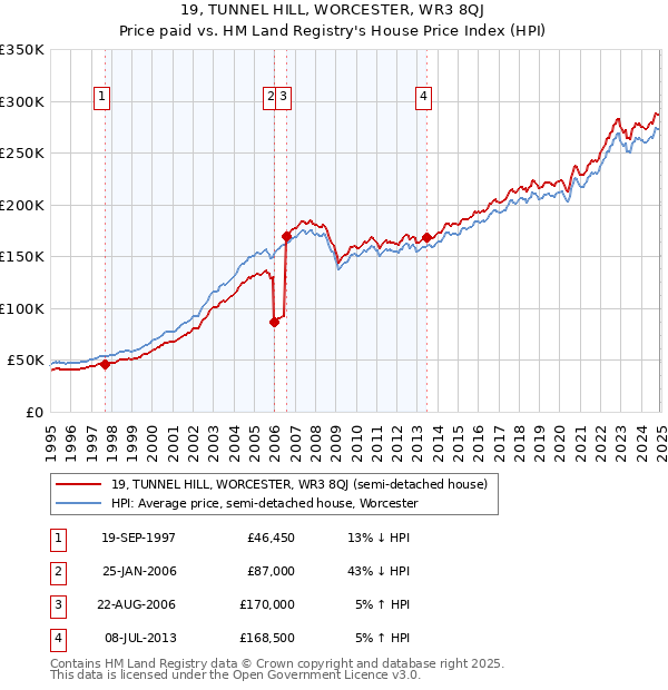 19, TUNNEL HILL, WORCESTER, WR3 8QJ: Price paid vs HM Land Registry's House Price Index