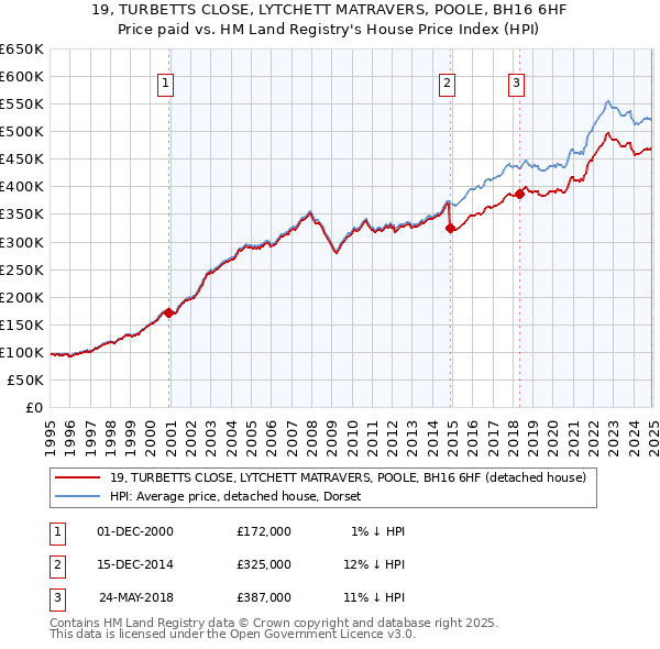19, TURBETTS CLOSE, LYTCHETT MATRAVERS, POOLE, BH16 6HF: Price paid vs HM Land Registry's House Price Index
