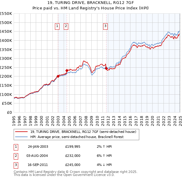 19, TURING DRIVE, BRACKNELL, RG12 7GF: Price paid vs HM Land Registry's House Price Index