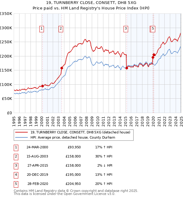 19, TURNBERRY CLOSE, CONSETT, DH8 5XG: Price paid vs HM Land Registry's House Price Index