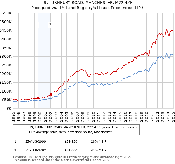 19, TURNBURY ROAD, MANCHESTER, M22 4ZB: Price paid vs HM Land Registry's House Price Index