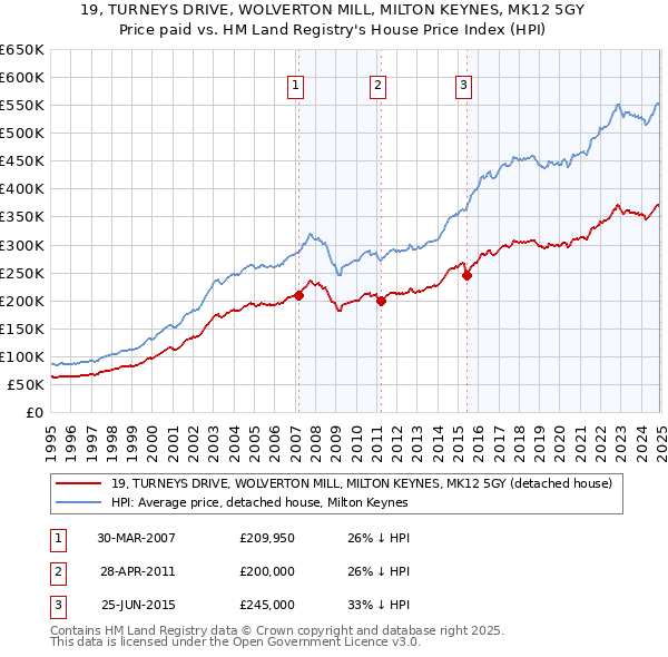 19, TURNEYS DRIVE, WOLVERTON MILL, MILTON KEYNES, MK12 5GY: Price paid vs HM Land Registry's House Price Index