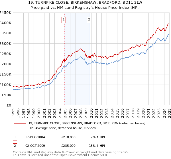 19, TURNPIKE CLOSE, BIRKENSHAW, BRADFORD, BD11 2LW: Price paid vs HM Land Registry's House Price Index