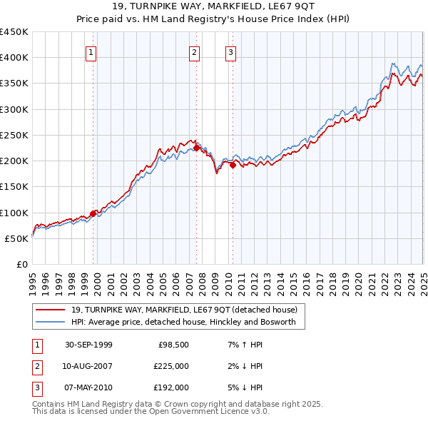 19, TURNPIKE WAY, MARKFIELD, LE67 9QT: Price paid vs HM Land Registry's House Price Index