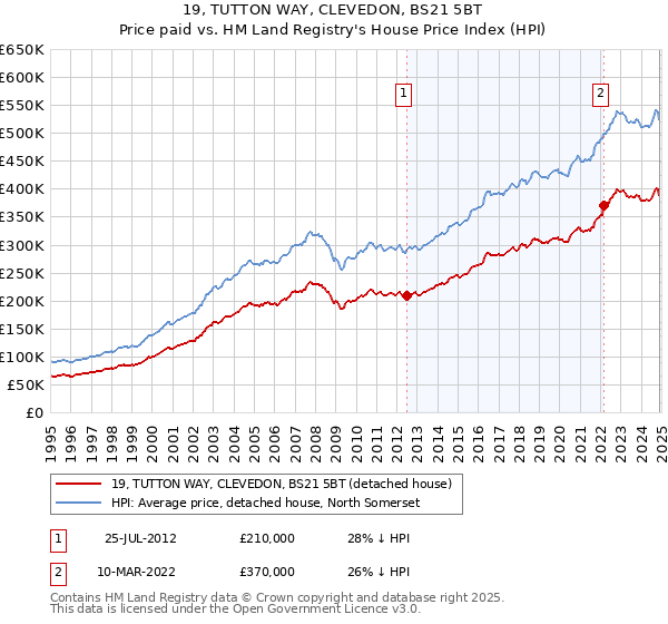 19, TUTTON WAY, CLEVEDON, BS21 5BT: Price paid vs HM Land Registry's House Price Index