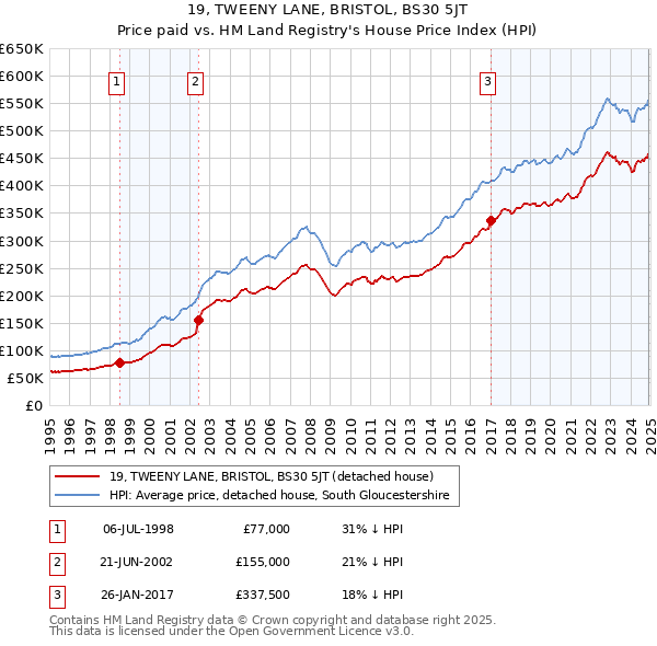 19, TWEENY LANE, BRISTOL, BS30 5JT: Price paid vs HM Land Registry's House Price Index