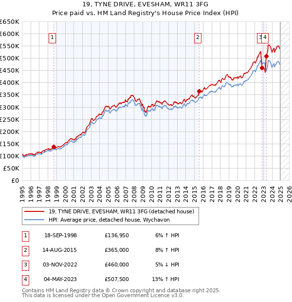 19, TYNE DRIVE, EVESHAM, WR11 3FG: Price paid vs HM Land Registry's House Price Index