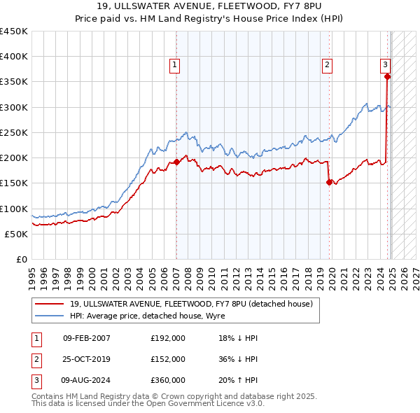 19, ULLSWATER AVENUE, FLEETWOOD, FY7 8PU: Price paid vs HM Land Registry's House Price Index