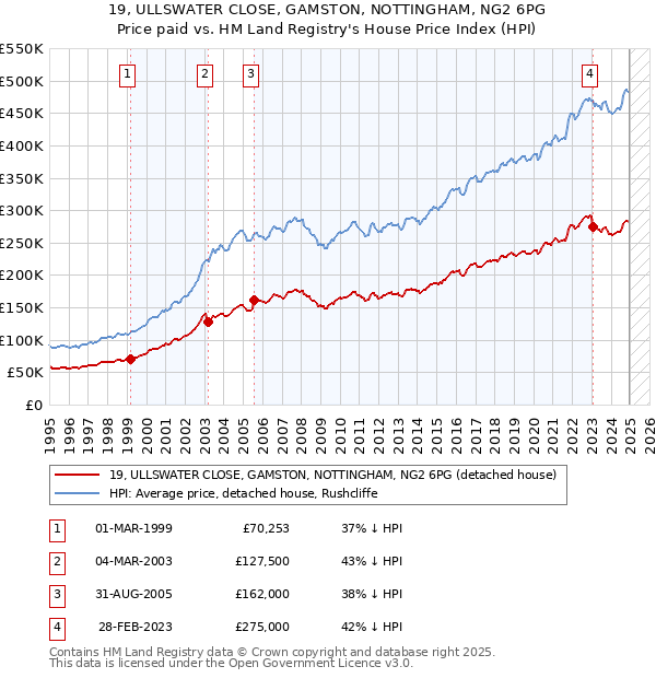 19, ULLSWATER CLOSE, GAMSTON, NOTTINGHAM, NG2 6PG: Price paid vs HM Land Registry's House Price Index