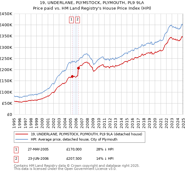 19, UNDERLANE, PLYMSTOCK, PLYMOUTH, PL9 9LA: Price paid vs HM Land Registry's House Price Index
