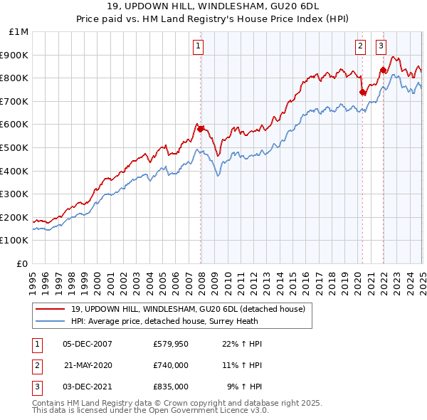 19, UPDOWN HILL, WINDLESHAM, GU20 6DL: Price paid vs HM Land Registry's House Price Index