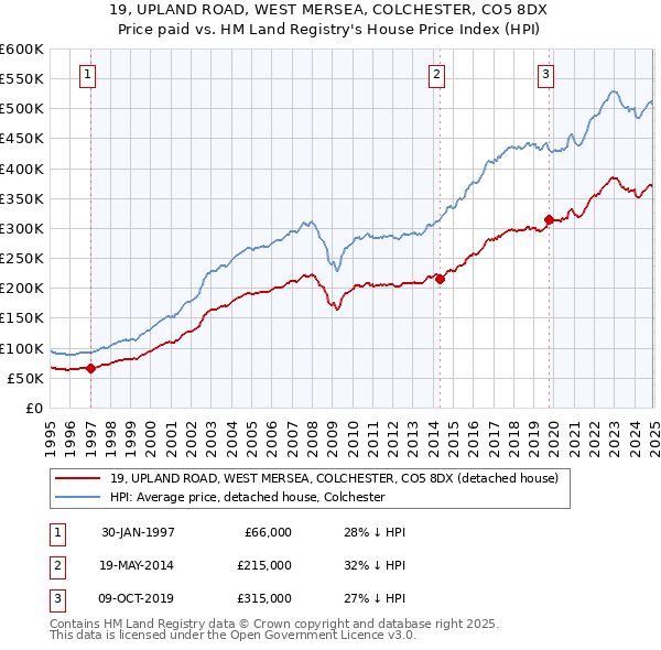 19, UPLAND ROAD, WEST MERSEA, COLCHESTER, CO5 8DX: Price paid vs HM Land Registry's House Price Index