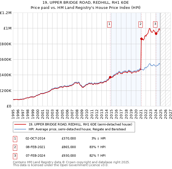 19, UPPER BRIDGE ROAD, REDHILL, RH1 6DE: Price paid vs HM Land Registry's House Price Index