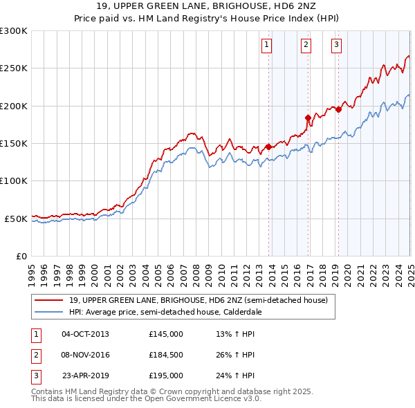 19, UPPER GREEN LANE, BRIGHOUSE, HD6 2NZ: Price paid vs HM Land Registry's House Price Index