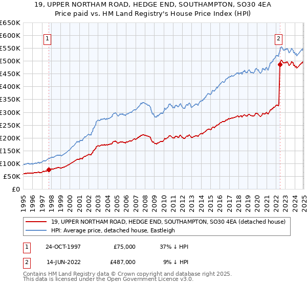 19, UPPER NORTHAM ROAD, HEDGE END, SOUTHAMPTON, SO30 4EA: Price paid vs HM Land Registry's House Price Index