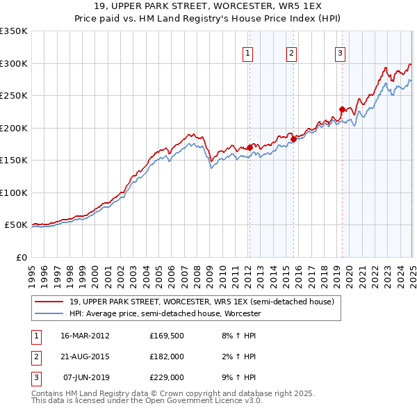 19, UPPER PARK STREET, WORCESTER, WR5 1EX: Price paid vs HM Land Registry's House Price Index