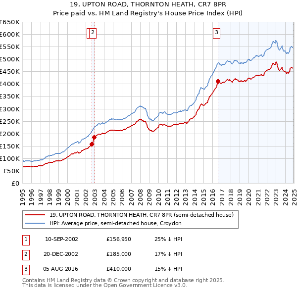 19, UPTON ROAD, THORNTON HEATH, CR7 8PR: Price paid vs HM Land Registry's House Price Index