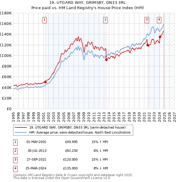 19, UTGARD WAY, GRIMSBY, DN33 3RL: Price paid vs HM Land Registry's House Price Index