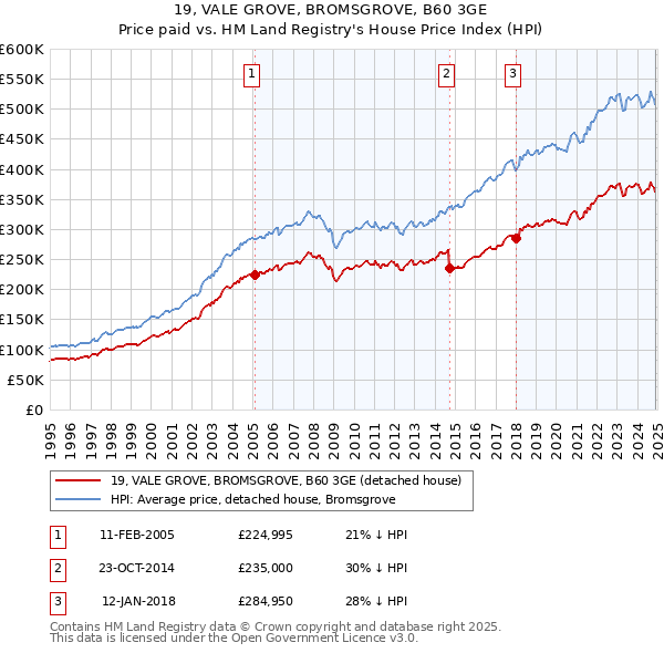 19, VALE GROVE, BROMSGROVE, B60 3GE: Price paid vs HM Land Registry's House Price Index