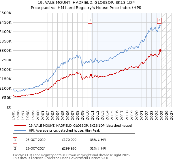 19, VALE MOUNT, HADFIELD, GLOSSOP, SK13 1DP: Price paid vs HM Land Registry's House Price Index