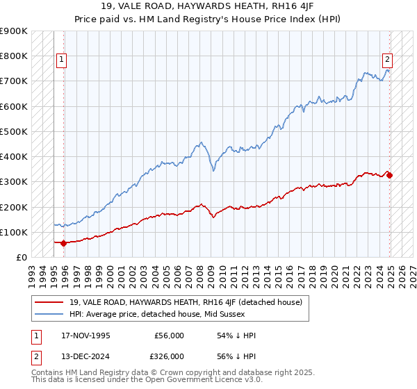 19, VALE ROAD, HAYWARDS HEATH, RH16 4JF: Price paid vs HM Land Registry's House Price Index