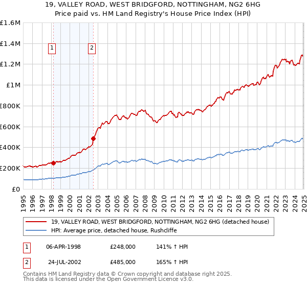 19, VALLEY ROAD, WEST BRIDGFORD, NOTTINGHAM, NG2 6HG: Price paid vs HM Land Registry's House Price Index