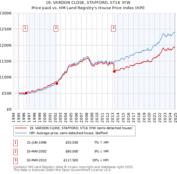 19, VARDON CLOSE, STAFFORD, ST16 3YW: Price paid vs HM Land Registry's House Price Index