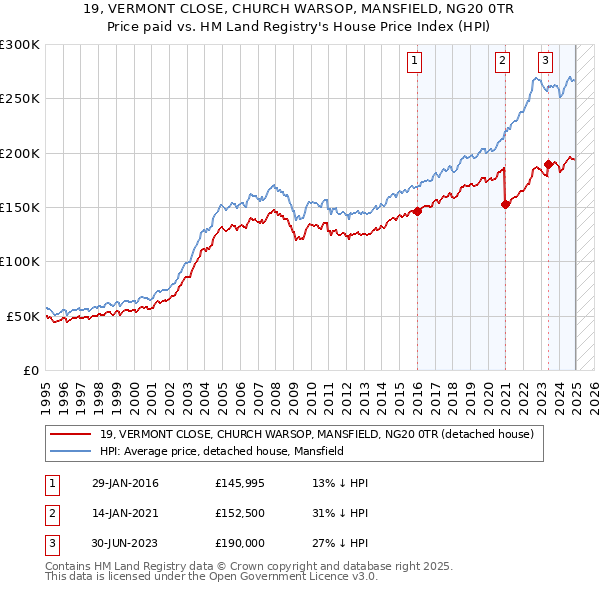 19, VERMONT CLOSE, CHURCH WARSOP, MANSFIELD, NG20 0TR: Price paid vs HM Land Registry's House Price Index