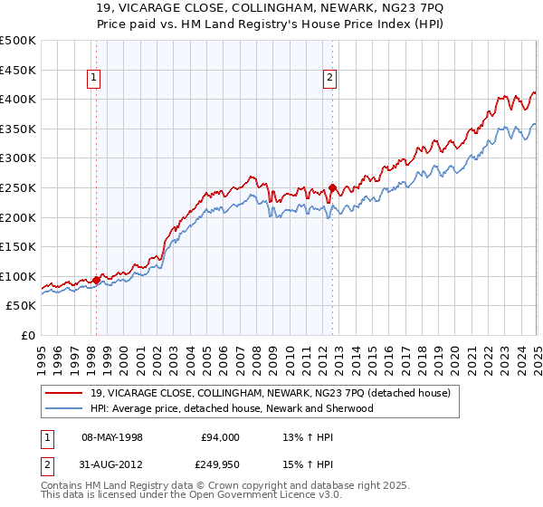 19, VICARAGE CLOSE, COLLINGHAM, NEWARK, NG23 7PQ: Price paid vs HM Land Registry's House Price Index