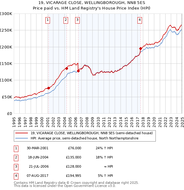 19, VICARAGE CLOSE, WELLINGBOROUGH, NN8 5ES: Price paid vs HM Land Registry's House Price Index