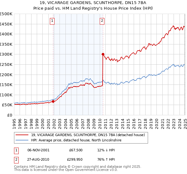 19, VICARAGE GARDENS, SCUNTHORPE, DN15 7BA: Price paid vs HM Land Registry's House Price Index