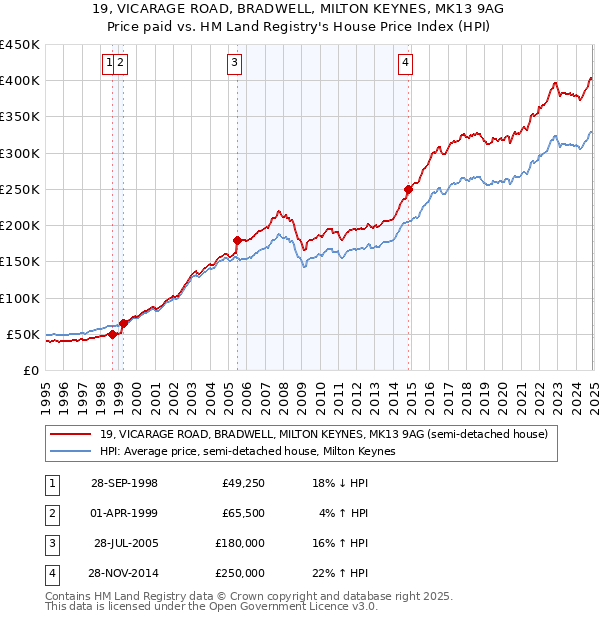 19, VICARAGE ROAD, BRADWELL, MILTON KEYNES, MK13 9AG: Price paid vs HM Land Registry's House Price Index