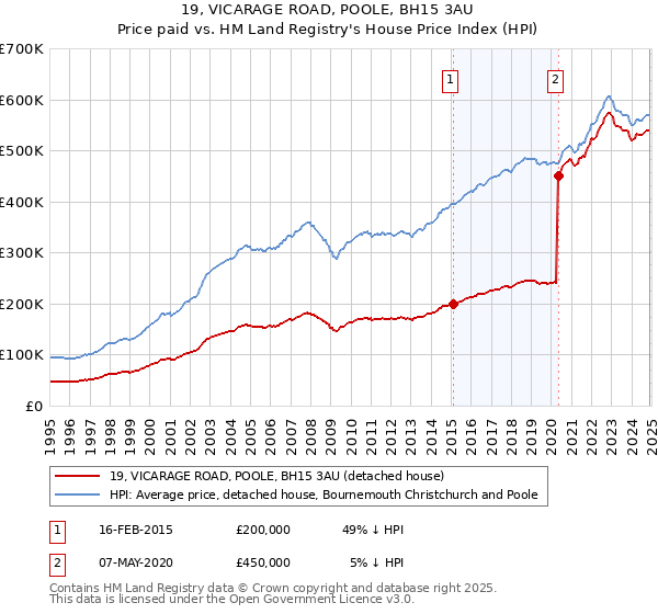 19, VICARAGE ROAD, POOLE, BH15 3AU: Price paid vs HM Land Registry's House Price Index