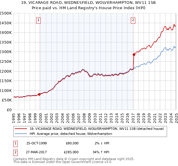 19, VICARAGE ROAD, WEDNESFIELD, WOLVERHAMPTON, WV11 1SB: Price paid vs HM Land Registry's House Price Index