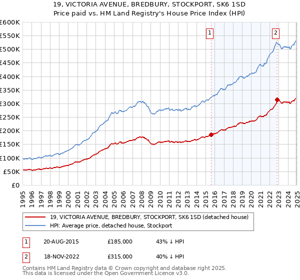 19, VICTORIA AVENUE, BREDBURY, STOCKPORT, SK6 1SD: Price paid vs HM Land Registry's House Price Index