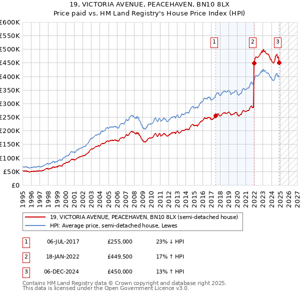 19, VICTORIA AVENUE, PEACEHAVEN, BN10 8LX: Price paid vs HM Land Registry's House Price Index