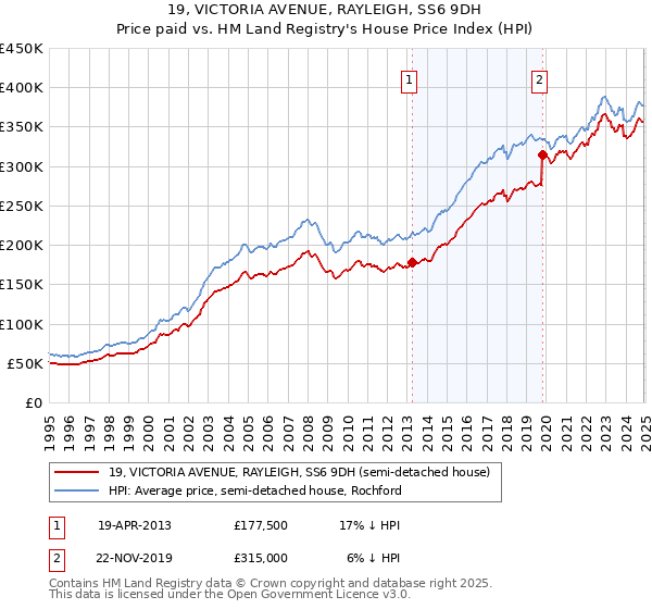 19, VICTORIA AVENUE, RAYLEIGH, SS6 9DH: Price paid vs HM Land Registry's House Price Index