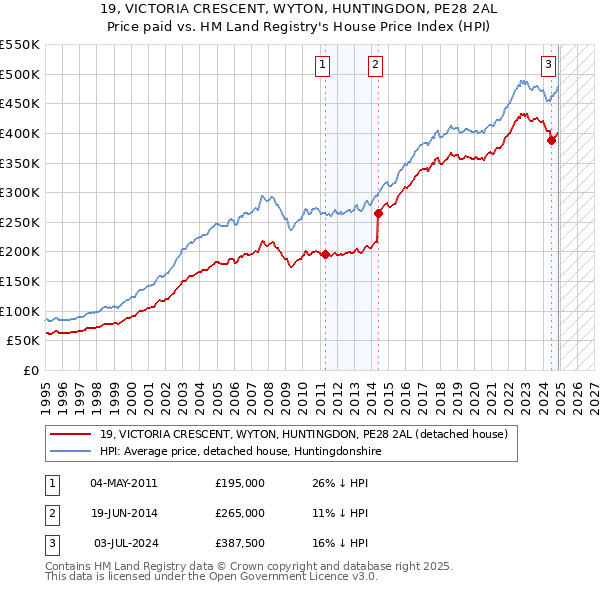 19, VICTORIA CRESCENT, WYTON, HUNTINGDON, PE28 2AL: Price paid vs HM Land Registry's House Price Index