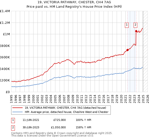 19, VICTORIA PATHWAY, CHESTER, CH4 7AG: Price paid vs HM Land Registry's House Price Index