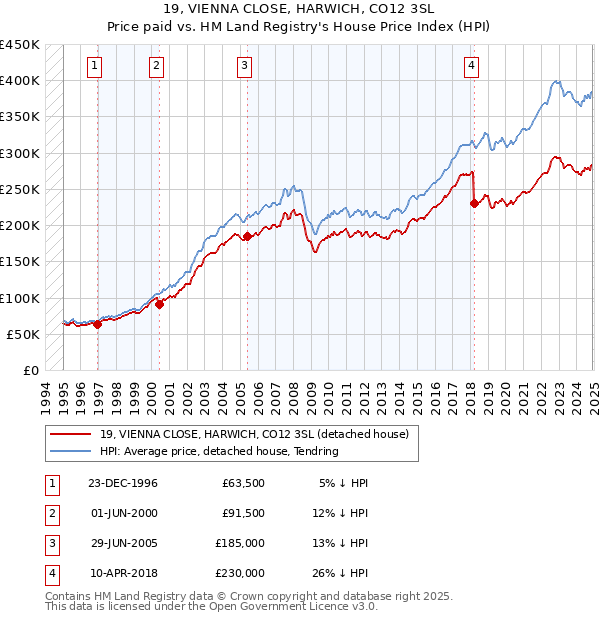 19, VIENNA CLOSE, HARWICH, CO12 3SL: Price paid vs HM Land Registry's House Price Index