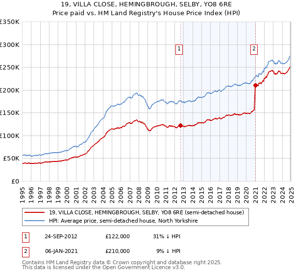 19, VILLA CLOSE, HEMINGBROUGH, SELBY, YO8 6RE: Price paid vs HM Land Registry's House Price Index