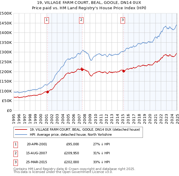 19, VILLAGE FARM COURT, BEAL, GOOLE, DN14 0UX: Price paid vs HM Land Registry's House Price Index