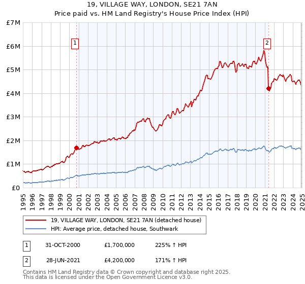 19, VILLAGE WAY, LONDON, SE21 7AN: Price paid vs HM Land Registry's House Price Index