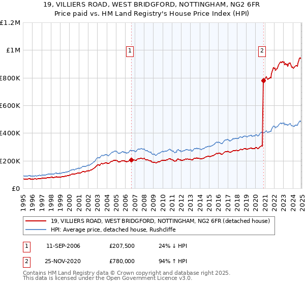 19, VILLIERS ROAD, WEST BRIDGFORD, NOTTINGHAM, NG2 6FR: Price paid vs HM Land Registry's House Price Index