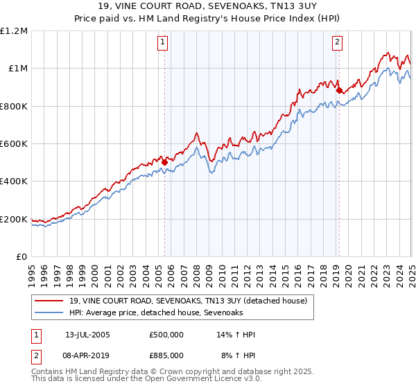 19, VINE COURT ROAD, SEVENOAKS, TN13 3UY: Price paid vs HM Land Registry's House Price Index