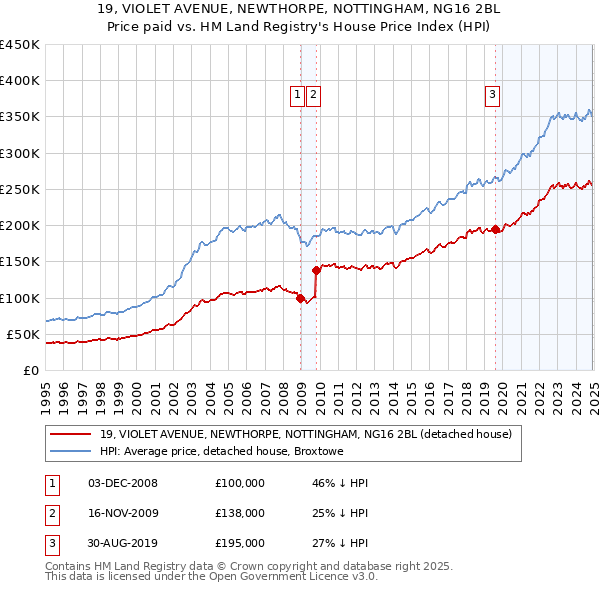 19, VIOLET AVENUE, NEWTHORPE, NOTTINGHAM, NG16 2BL: Price paid vs HM Land Registry's House Price Index