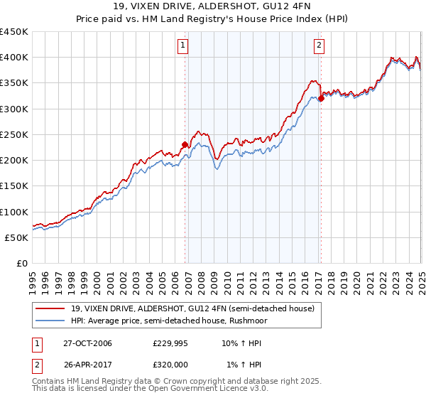 19, VIXEN DRIVE, ALDERSHOT, GU12 4FN: Price paid vs HM Land Registry's House Price Index