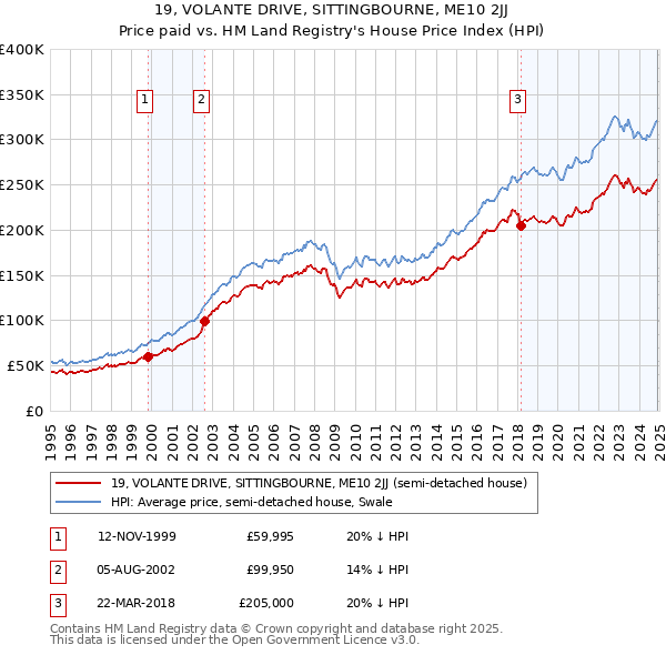 19, VOLANTE DRIVE, SITTINGBOURNE, ME10 2JJ: Price paid vs HM Land Registry's House Price Index