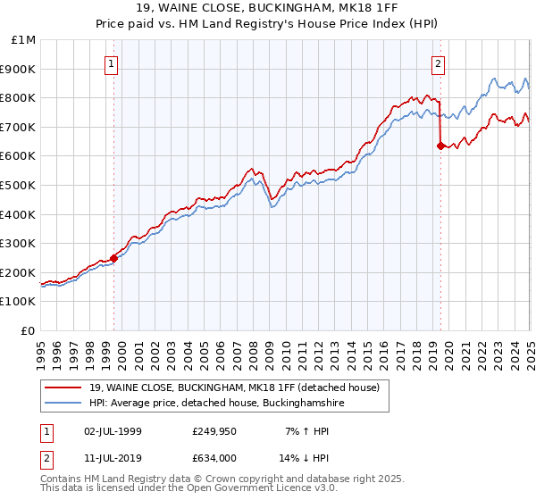 19, WAINE CLOSE, BUCKINGHAM, MK18 1FF: Price paid vs HM Land Registry's House Price Index
